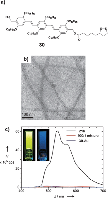 (a) Molecular structure of a thiol functionalized OPV derivative, 30. (b) TEM image of 21b/30-Au (100 : 1) tapes deposited from toluene. (c) Fluorescence spectrum of a 100 : 1 mixed gel of 21b and 30-Au and of the separate compounds in toluene. Inset: photographs of the luminescent 21b gel (left) and of the 100 : 1 21b/30-Au mixed gel (right). The latter displays a faint blue emission that can be ascribed to molecularly dissolved 21b. Reprinted with permission from ref. 64. Copyright 2007, Wiley-VCH.