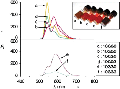 
          Fluorescence spectra of mixed perylene gels. The numbers in the inset denote the molar ratios for 7a/7b/7c/7d. The corresponding photographs of the mixed gels are also shown in the inset. Reprinted with permission from ref. 42. Copyright 2004, Wiley-VCH.