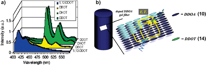 (a) Emission spectra of doped DDOA (10) gels in DMSO at 293 K, with 1 mol% of 5,12-DDOT (11), DBOT (12), DHOT (13) and DDOT (14), respectively. (b) Schematic representation of energy transfer process in DDOA gel fiber. Energy transfer pathways are depicted by yellow arrows. Reprinted with permission from ref. 45. Copyright 2005, American Chemical Society.