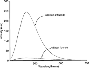 Emission spectrum of 97 (1 µM) in chloroform at 296 K in the absence and presence of excess fluoride ions (excitation at λ = 403 nm). Figure reproduced with permission from ref. 124. Copyright © 2005 Georg Thieme.