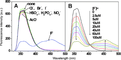 Fluorescence spectra of compound 182 (10 µM) in acetonitrile upon addition of (A) different anions (F−, H2PO4−, AcO−, HSO4−, NO3−, Cl−, Br−, I−) (100 µM) and (B) different concentrations of F−. Excitation wavelength: 320 nm Reproduced with permission from ref. 210 (Fig. 2). Copyright © 2005 ACS.