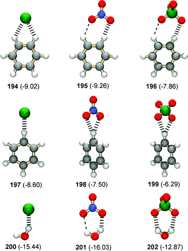 Structures and ΔE values (kcal mol−1) obtained after geometry optimisation at the MP2/aug-cc-pVTZ level of theory. When the two hydrogen bonds are not equivalent, 195, 196, 201, the weaker interaction is indicated by the thinner dashed line. Reproduced with permission from ref. 221. Copyright © 2005 ACS.