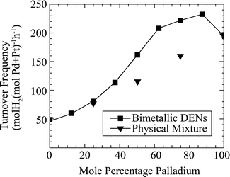 Plot of turnover frequency (TOF) vs. the mol% of PdCl42− used to prepare the DENs. The filled squares indicate the results for bimetallic nanoparticles and the filled triangles are for physical mixtures of dendrimers containing either only Pt or only Pd. Reaction conditions: [allyl alcohol] = 200 mM, [Pd + Pt] = 0.095 mM, substrate : metal ratio = 2100 : 1, T = 19 °C. Reprinted with permission from ref. 15. Copyright 2003 American Chemical Society.