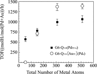 Turnover frequencies (TOFs) for the hydrogenation of allyl alcohol using G6-Q116(Pd55+n) and G6-Q116[Au55](Pdn), which was prepared using the sequential loading method, for n = 0, 95, 255, 455. Conditions: 22 °C, substrate : metal = 3300 : 1, [Pd + Au] = 150 μM. TOF data for Pd-only DENs (■), data for the bimetallic DENs (○). Reprinted with permission from ref. 16. Copyright 2004 American Chemical Society.
