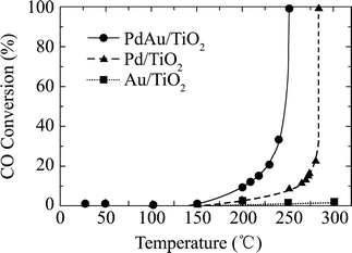 Percentage CO oxidation as a function of temperature for PdAu, Pd-only, and Au-only catalysts supported on TiO2. The catalysts were prepared using G4-NH2(Pd27.5Au27.5), G4-NH2(Pd55), and G4-NH2(Au55) DENs, respectively. Catalytic reactions were carried out using a 2 : 1 ratio of O2/CO and a gas hourly space velocity of 20 000 cm3 g−1 h−1. Reprinted with permission from ref. 17. Copyright 2005 American Chemical Society.