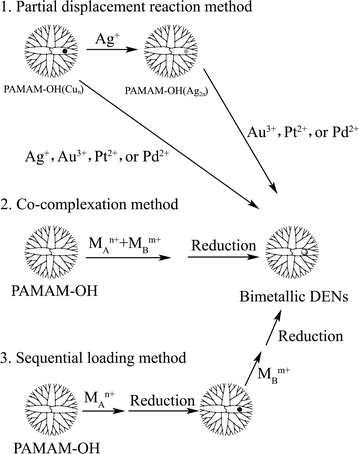 Schematic representation of three synthetic routes to bimetallic DENs.