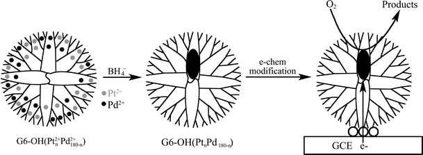 Electrocatalytic O2 reduction at glassy carbon electrodes (GCEs) modified with PdPt DENs.