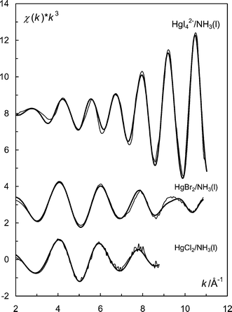 
            k
            3-weighted EXAFS: experimental data (solid line) and theoretical models (dashed) of the analysed mercury(ii) complexes: [Hg(NH3)4]2+ (from HgCl2 in NH3(l), light phase; no offset), [Hg(NH3)4]2+ (from HgBr2 in NH3(l); offset +3) and [HgI4]2− in NH3(l) (offset +8). Corresponding Fourier transforms are shown in Fig. S2.