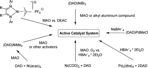 Examples of in situ activation methods for α-diimine catalysts.
