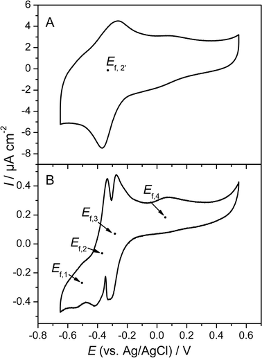 
          Cyclic voltammograms of a G. sulfurreducens biofilm. The voltammograms were recorded in a substrate depleted culture medium (see Fig. 1). Scan rate: (A) 50 mV s−1, (B) 1 mV s−1.