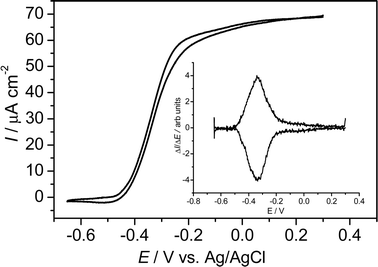 
          Cyclic voltammogram of a metabolizing G. sulfurreducens biofilm. The voltammogram was recorded at a scan rate of 5 mV s−1 268 h after the start of the chronoamperometric experiment (see Fig. 1). Inset: first derivatives of the voltammetric curve over the potential.