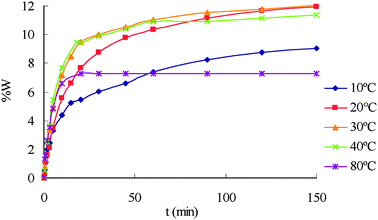 Evolution of reaction with time at temperatures from 10 to 80 °C, [CO2] = 20%, w/s = 0.3.