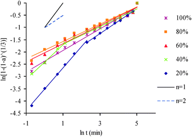 Plot of ln[1 − (1 − α)1/3] vs. ln t at various concentrations of CO2 (average correlation coefficient R2 = 0.9843), w/s = 0.3, T = 20 °C.