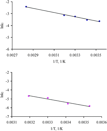 (a) Arrhenius diagram for determining the activation energy of the diffusion through gas film control step (n = 1). (b) Arrhenius diagram for determining the activation energy of the diffusion through product-layer control step (n = 2).