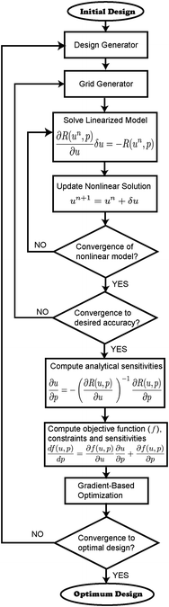 Implementation of the multivariable optimization framework with adaptive refinement and analytic sensitivities.