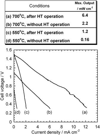 Effect of the high temperature (HT) operation on the I–V curves and maximum outputs at 700 and 550 °C. Carbon: XC-72R.