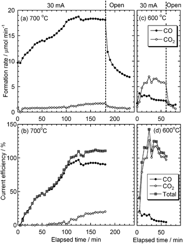 (a), (c) Formation rates and (b), (d) current efficiency of CO and CO2 from the test cell at galvanostatic and open-circuit conditions at 700 and 600 °C. Carbon: XC-72R.