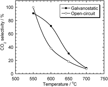 CO2 selectivity of the gaseous products from the test cell at galvanostatic and open-circuit conditions. Carbon: XC-72R.