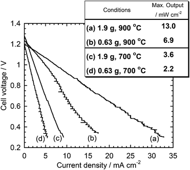 Effect of the amount of the carbon/carbonate slurry on the I–V cures at 900 and 700 °C. Carbon: Super-S.
