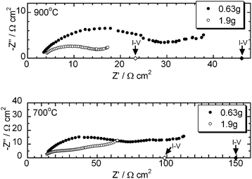 Effect of the amount of the carbon/carbonate slurry on the impedance spectra at 900 and 700 °C. (◆, ◇): ASR values at OCV from the I–V curves. Carbon: Super-S.