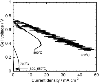 
            I–V curves with Super-S but without carbonate at 550–900 °C.