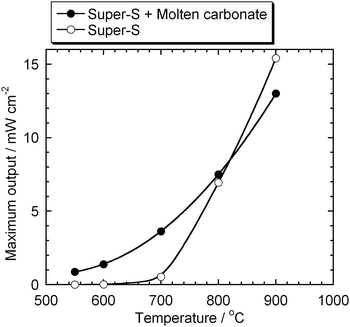 Comparison between the maximum outputs of the DCFCs with and without carbonate.