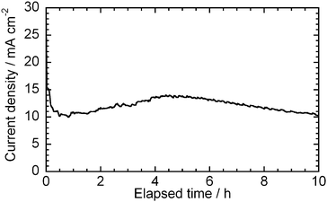 Change in current density with elapsed time at 0.5 V and 700 °C after the operation at 900 °C. Carbon: XC-72R.