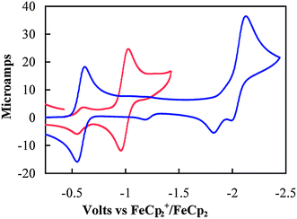 Cyclic voltammogram of 3 × 10−3 M solutions of [Co(PPh2NPh2)2(CH3CN)](BF4)2 (blue trace) and [Co(PPh2NPh2)(CH3CN)3](BF4)2 (red trace). Conditions: scan rate = 200 mV s−1, 0.3 M NBu4BF4 (supporting electrolyte) acetonitrile solution, glassy carbon working electrode.