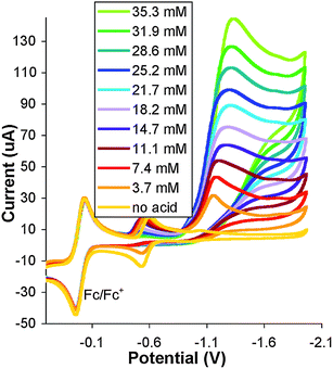 Successive cyclic voltammograms of a 1.2 × 10−3 M solution of [Co(PPh2NPh2)2(CH3CN)](BF4)2 in acetonitrile at increasing concentrations of triflic acid. Conditions: scan rate = 200 mV s−1, 0.3 M NBu4BF4 (supporting electrolyte), glassy carbon working electrode. Potentials are referenced to the ferrocenium/ferrocene couple shown at 0.0 V.