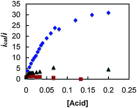 Plots of the icat/i ratio as a function of the concentration (M) of p-bromoanilinium tetrafluoroborate for [Co(PPh2NPh2)(CH3CN)3](BF4)2 (blue diamonds), [Co(dppp)(CH3CN)3](BF4)2 (solid red squares) and [Co(CH3CN)6](BF4)2 (green triangles). The scan rate was 0.05 V s−1 for all data. The E1/2 values for the respective catalysts are given in Table 3.