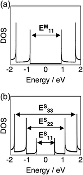 Electronic density of states (DOS) calculated in a tight binding model for (a) metallic (13,1) and (b) semiconducting (10,5) SWNTs.