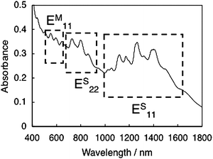 
          UV-vis-NIR
          spectrum of HiPco SWNTs dispersed in D2O with SDBS.