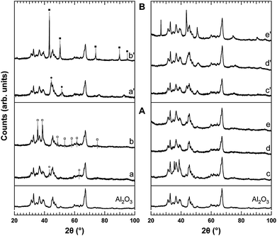 
            XRD powder diffraction profiles of Ni10-Al (a, a′), Cu10-Al (b, b′), Ni3Cu7-Al (c, c′), Ni5Cu5-Al (d, d′) and Ni7Cu3-Al (e, e′), after calcination at 600 °C for 5 h (A) and reduction at 750 °C for 2 h (B). The XRD profile of the starting Al2O3 is reported for comparison. (○) NiO, (□) CuO, (●) Ni, (■) Cu.