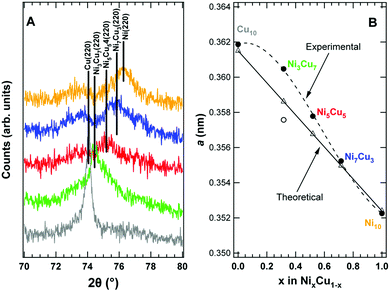 (A) Detail of the range 2θ = 70–80° of the XRD patterns of the reduced samples, showing the shift of the (220) reflection with the composition; (B) trend of the experimental cell parameter a with the composition of the metal phase, in comparison with the theoretical value.