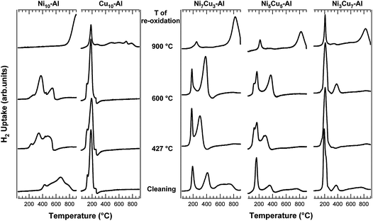 Series of consecutive TPR of calcined Ni10-Al, Cu10-Al, Ni7Cu3-Al, Ni5Cu5-Al and Ni3Cu7-Al samples after a standard cleaning procedure and re-oxidation at different temperatures.