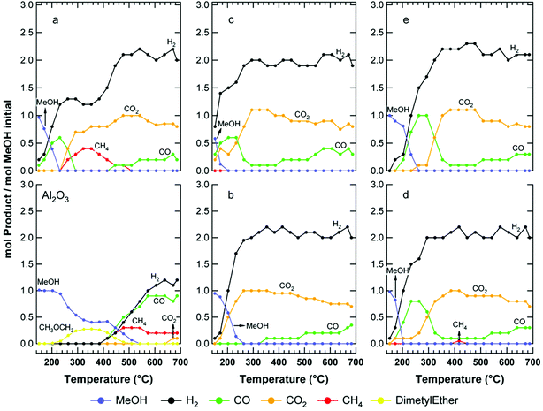 
            Methanol steam reforming over bare Al2O3 and pre-reduced at 750 °C for 2 h: (a) Ni10-Al, (b) Cu10-Al, (c) Ni3Cu7-Al, (d) Ni5Cu5-Al, (e) Ni7Cu3-Al. Conditions: MeOH (1.0%) + H2O (4.0%) in Ar, GHSV = 16 000 mL g−1 h−1.