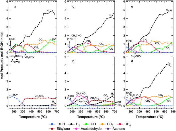 
            Ethanol steam reforming over bare Al2O3 and pre-reduced: (a) Ni10-Al, (b) Cu10-Al, (c) Ni3Cu7-Al, (d) Ni5Cu5-Al, (e) Ni7Cu3-Al. Conditions: EtOH (1.0%) + H2O (5.0%) in Ar, GHSV = 16 000 mL g−1 h−1.