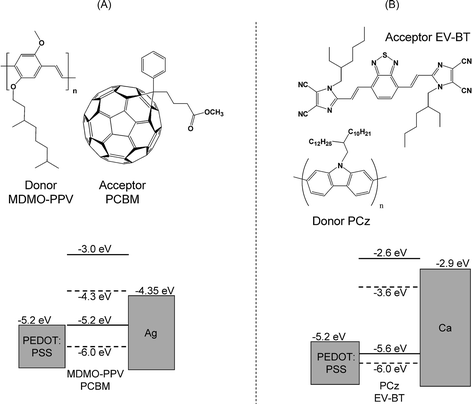 Chemical structures and associated energy level diagrams for the donor/acceptor materials used in this work: (A) MDMO-PPV:PCBM and (B) PCz:EV-BT.
