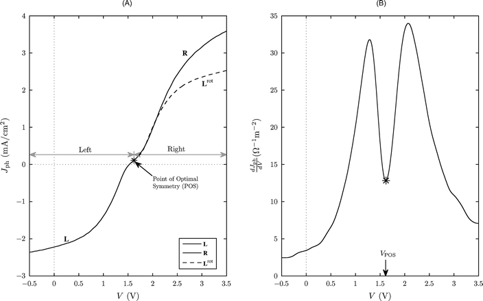 (A) The Jph–V curve for the ITO/PEDOT:PSS/PCz:EV-BT/Ca/Ag device from Fig. 5. The data have been divided into two parts to the left (L) and right (R) of a point of optimal symmetry (POS) at V = 1.62 V. The left-side data have been rotated by 180° about the POS to create a new curve (Lrot) that overlaps closely with R, implying a high degree of symmetry in the current–voltage characteristics. (B) The slope of the Jph–V curve from Fig. 6(A) as a function of applied bias. The slope has a minimum at the POS and peaks at biases of 1.29 and 2.07 V.