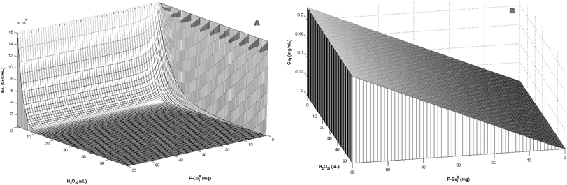 Analysis of the initial concentration of PCuII [0–60 mg] and H2O2 [0–60 μL]. (A) E. coli. (B) Copper leached.