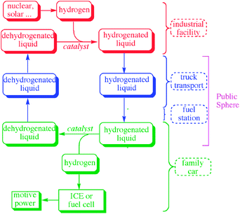 The liquid strategy showing how the presence of free hydrogen is avoided in the public sphere. The exotherm of rehydrogenation of the spent storage material can also be more efficiently recovered if produced in a central facility on a large scale.