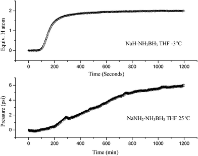 Time dependence of gas evolution from NaH–NH3BH3–THF and NaNH2–NH3BH3–THF solutions at temperatures of −3 °C and 25 °C, respectively.