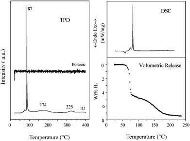 TPD, DSC and volumetric release measurements on synthesized NaNH2BH3 solid.