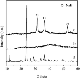 XRD patterns of a) synthesized NaNH2BH3 and its dehydrogenation product collected at b) 90 °C, c) 200 °C.