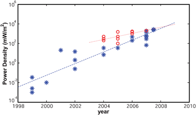 (A) Power density trends based on published results for aqueous and membraneless air–cathode MFCs (*) and for pure fuel MFCs (o); the slopes of the fitted lines shown are k = 1.4 (R2 = 87%) and k = 0.7 (R2 = 50%) respectively.