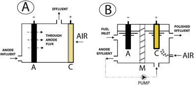 Sample stratagems related to mass transport: (A) fluid-flow through the anode; (B) anode effluent fed to cathode in a dual chamber MFC with sequential flow.