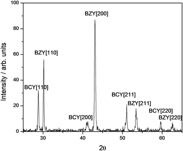 XRD pattern of the BZY-BCY bilayer electrolyte.