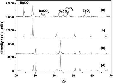 XRD patterns of BCY pellet after CO2 treatment (a), BCY pellet (b), BZY–BCY bilayer after CO2 treatment (c), and BZY–BCY bilayer after thermal treatment (d).