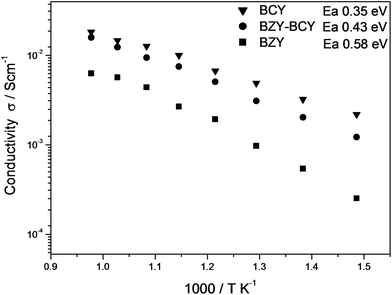 Electrical conductivity of the BZY–BCY bilayer in humidified H2 in comparison with BCY and BZY electrolytes in the same operating conditions.