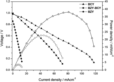 
          I–V curves and power density output from humidified H2–ambient air fuel cell tests at 700 °C of the BZY–BCY bilayer, BCY and BZY electrolytes.